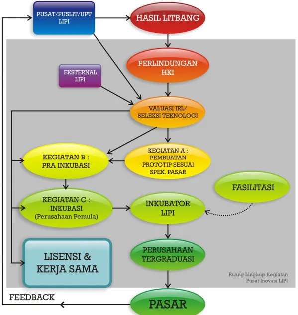 Gambar 1  Kerangka Alih Teknologi LIPI 