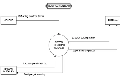 Gambar 4.2. Diagram Konteks Sistem Informasi Pergudangan  yang 