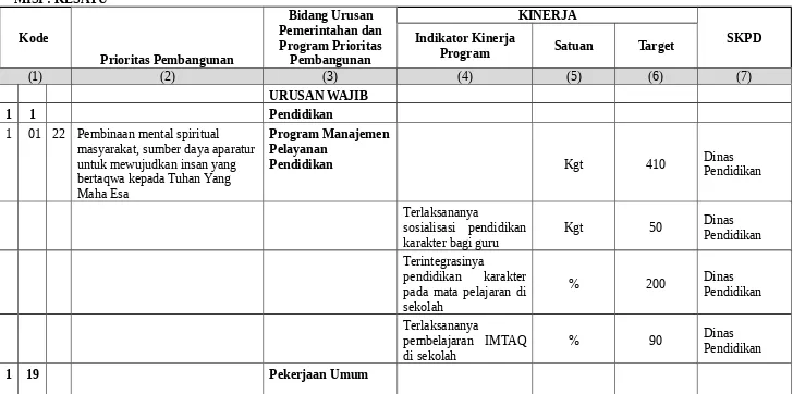 Tabel 4.5.Program Prioritas Pembangunan Daerah Kota Tebing Tinggi Tahun 2013