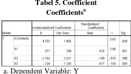 Tabel 5. Coefficient 