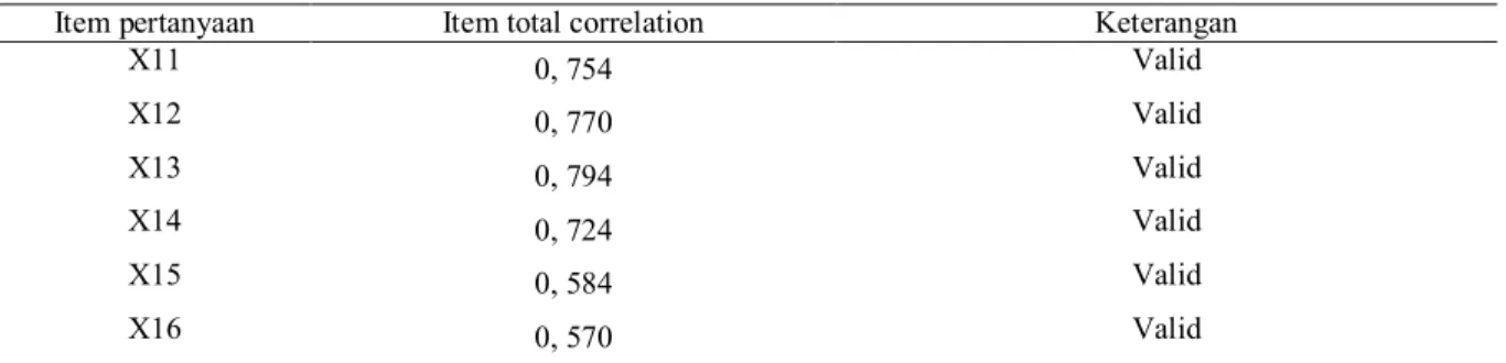 Tabel 1. Uji validitas variabel remunerasi 