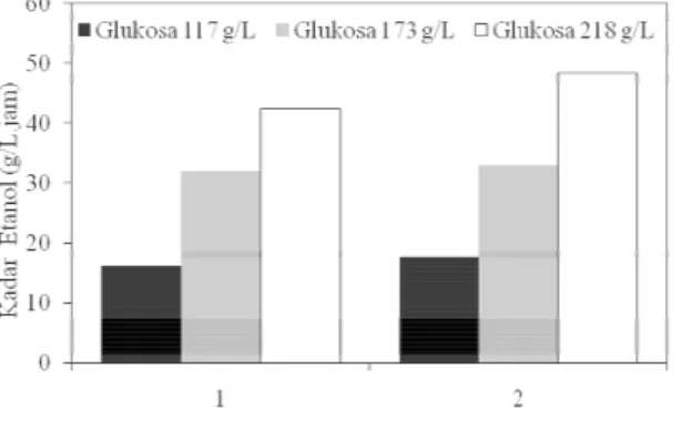Gambar 4. Konsentrasi etanol rata-rata (g/L) dan konsentrasi K-Karaginan  (%) pada konsentrasi  glukosa  117, 173, dan 218 g/L 