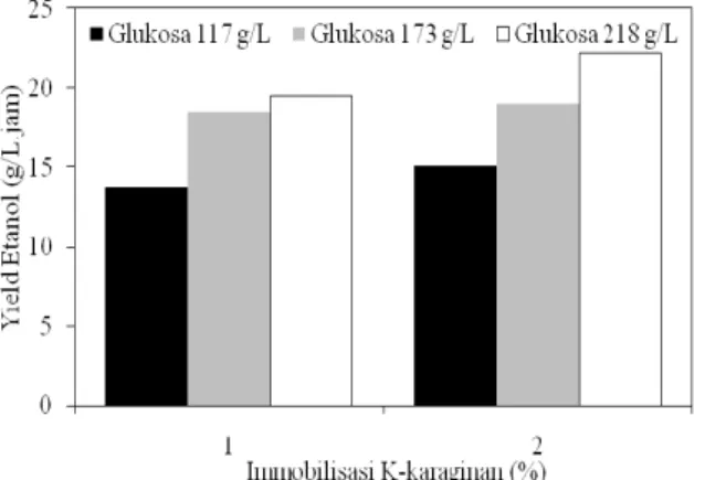 Gambar 5. Yield etanol rata-rata (%) dan konsentrasi K-Karaginan  (%) pada konsentrasi glukosa   117, 173, dan 218 g/L 