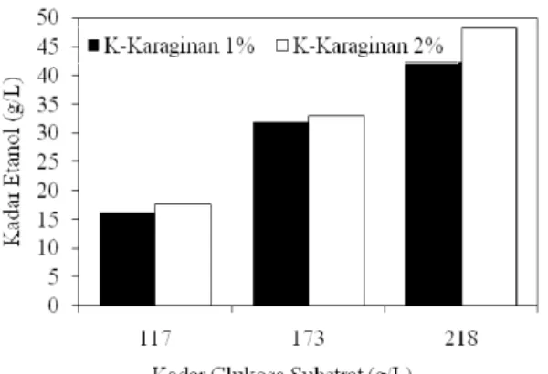 Gambar 7. Konsentrasi etanol rata-rata (g/L) dan konsentrasi glukosa (g/L) pada konsentrasi K- K-Karaginan 1 % dan 2 % 