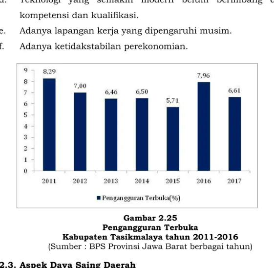 Gambar 2.25  Pengangguran Terbuka 