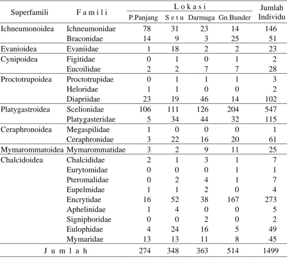 Tabel  4   Hymenoptera  parasitoid  yang ditemukan dari perangkap nampan  kuning pada empat lokasi penelitian 
