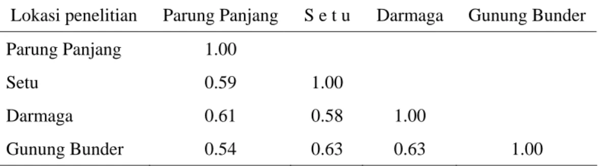 Tabel  6  Indeks  kemiripan  Sorensen (Cs) seluruh spesies hymenoptera  parasitoid  antara lokasi penelitian pada habitat  Chromolaena odorata  Lokasi penelitian  Parung Panjang  S e t u  Darmaga  Gunung Bunder  Parung Panjang  1.00 