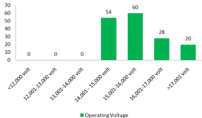 Gambar 1. Hasil tes operating voltage 