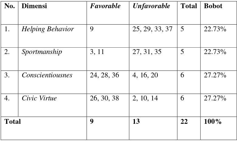 Tabel 5. Distribusi Aitem Skala Organizational Citizenship Behavior (OCB) 