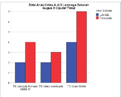 Gambar 4. 2 Grafik Data Jenis Kelamin Anak 