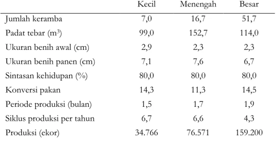 Tabel 1.Ringkasan pendederan kerapu macan dengan skala produksi berbeda 