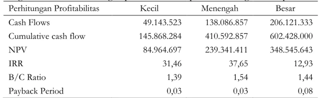 Tabel 5. Ringkasan indikator keuangan pendederan kerapu macan dengan skala produksi berbeda 