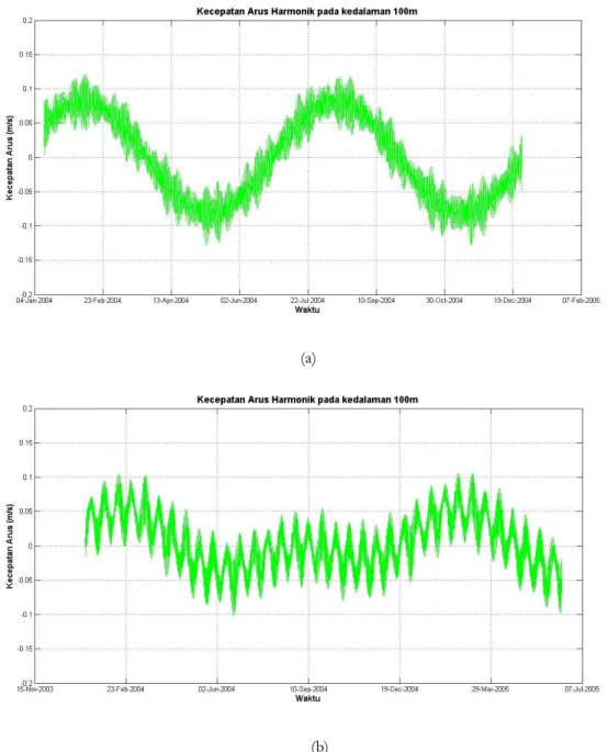 Gambar 3. Pola dan Kecepatan arus harmonik (a) mooring/tambatan timur  