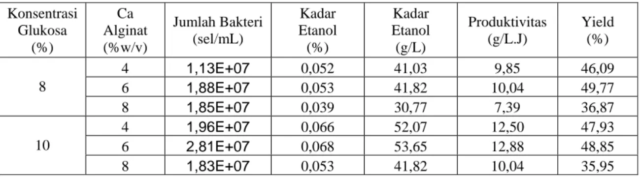 Tabel II. Hasil Pengamatan Fermentasi-Ekstraksi Dengan Immobilisasi sel Ca-alginat Dalam Konsentrasi  glukosa 8, 10 (% v/v)