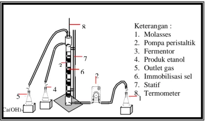 Gambar 1. Peralatan Bioreaktor Kontinyu Packed-Bed 1 2 7 5 4 3 6 8 Keterangan : 1.  Molasses  2