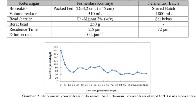 Tabel 1. Data penelitian fermentasi secara kontinyu dan batch 