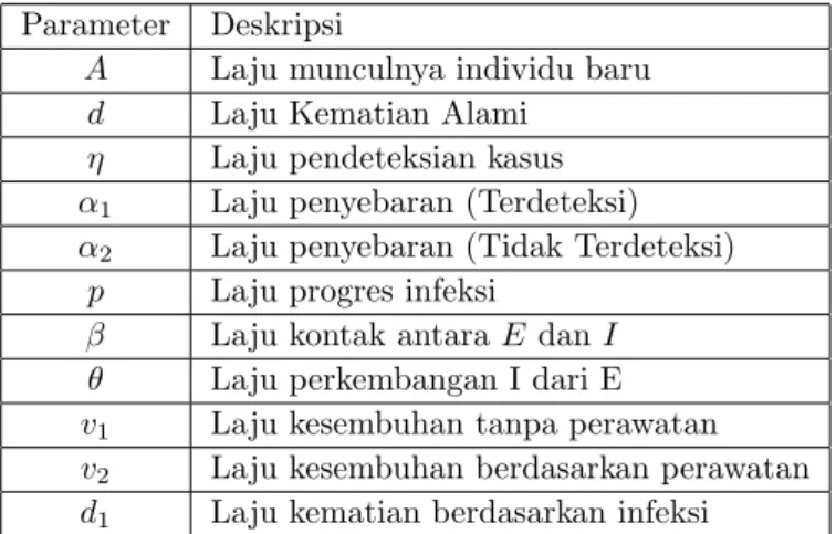 Tabel 1. Deskripsi Parameter Model (3.1)