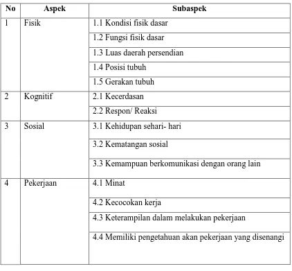 Tabel 3.6 KISI- KISI INSTRUMEN ASESMEN VOKASIONAL BAGI ANAK TUNARUNGU DI KELAS SMALB 