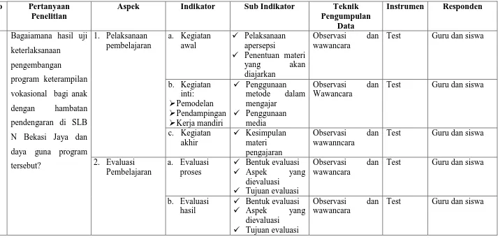 Tabel 3.8 Kisi- Kisi Instrumen Tahap 2, Pengambangan Program Keterampilan Vokasional untuk Meningkatkan Produktifitas Kerja Bagi Anak Tunarungu di SLB N Bekasi Jaya  