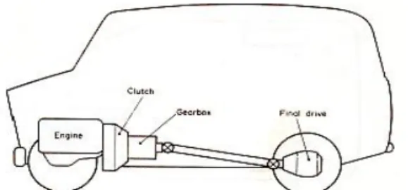 Gambar 2.8 Posisi Kopling (Clutch) pada kendaraan 
