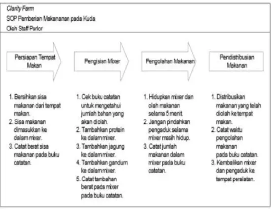 Gambar 2.6. Contoh Standard Operating Procedure Dengan Format  Grafis