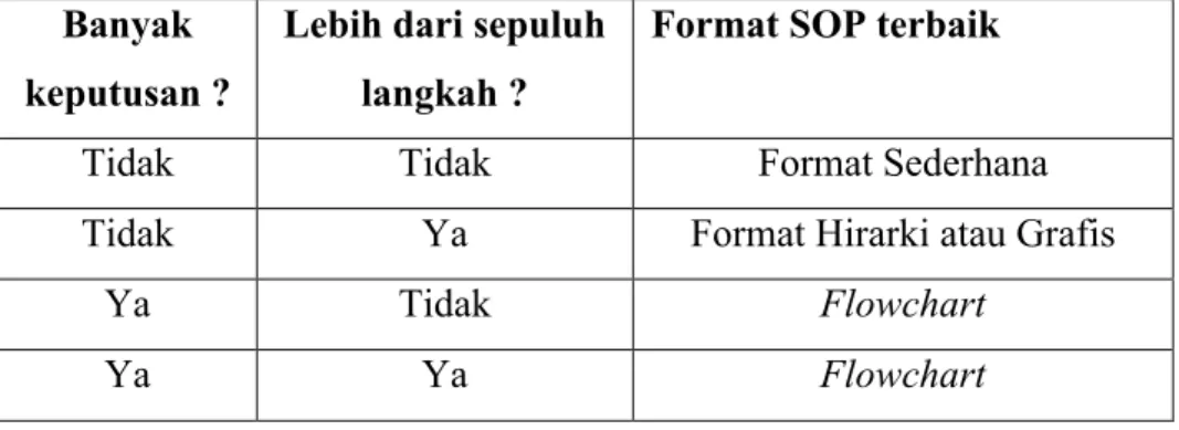 Tabel 2.3. Kriteria Format Standard Operating Procedure Sumber : Richard Stup (2001) 