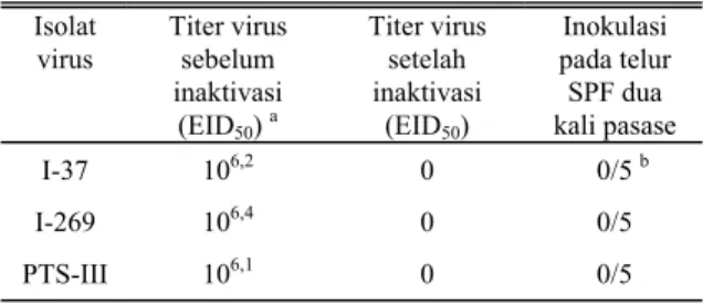 Tabel 1.  Uji daya hidup (viabilitas) tiga isolat virus  infectious bronchitis setelah diinaktivasi  dengan formalin pada konsentrasi akhir 1:1.000  Isolat  virus  Titer virus sebelum  inaktivasi  (EID 50 )  a Titer virus setelah inaktivasi (EID50)  Inokul