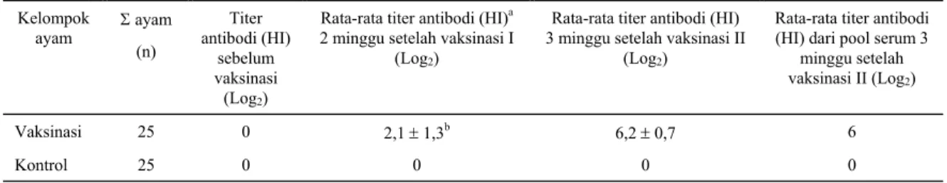 Tabel 2.  Hasil uji potensi vaksin infectious bronchitis inaktif isolat lokal pada ayam pedaging  Kelompok  ayam  Σ ayam  (n)  Titer  antibodi (HI)  sebelum  vaksinasi  (Log 2 ) 