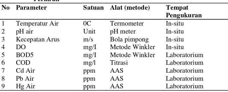 Tabel 3.1 Alat, Satuan dan Tempat Pengukuran Parameter Fisik-Kimia 
