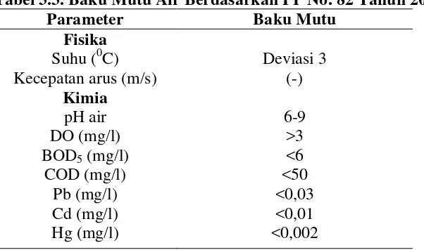 Tabel 3.3. Baku Mutu Air Berdasarkan PP No. 82 Tahun 2001 