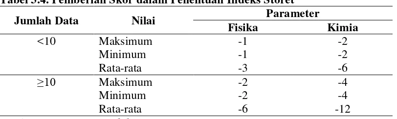 Tabel 3.4. Pemberian Skor dalam Penentuan Indeks Storet 