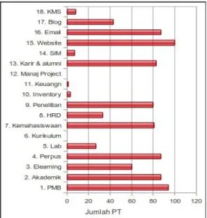 Gambar 2: Hasil Survey Sistem Informasi Perguruan Tinggi di Indonesia