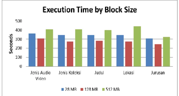 Gambar 8. Grafik Waktu Eksekusi Mapreduce dengan  Perbedaan Ukuran Block 