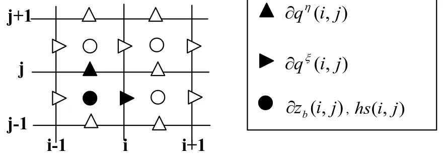 Gambar 7. Komputasi grid pada Erosi Bantaran 