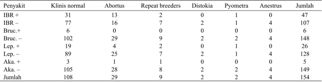 Tabel 5.  Gambaran gangguan reproduksi pada hewan seropositif IBR 