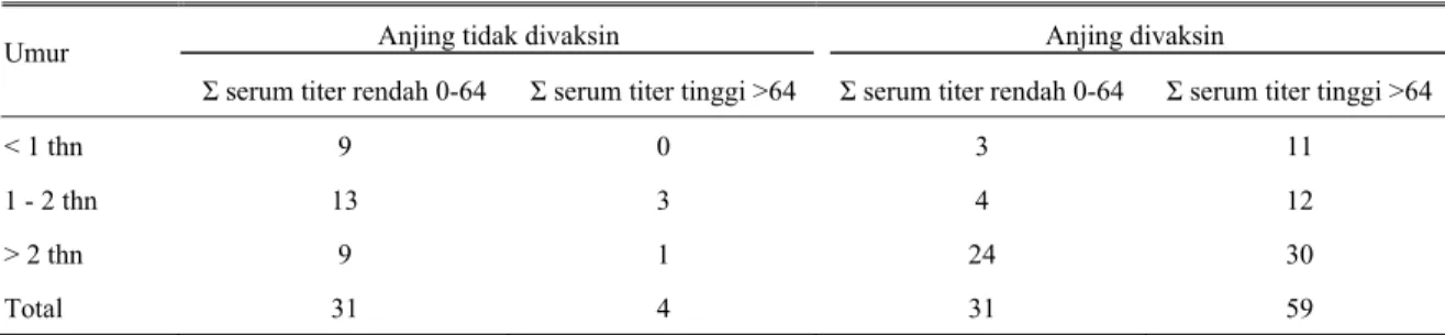 Tabel 2. Gambaran perolehan titer serum pada kelompok anjing yang tidak divaksin dan yang divaksin berdasarkan umur 