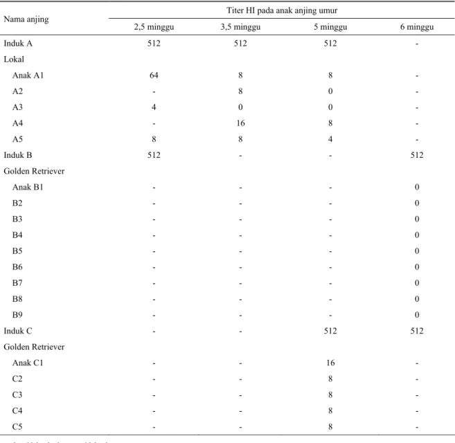 Tabel 6. Perolehan titer antibodi HI pada induk dan antibodi bawaan pada anak dari berbagai umur  Titer HI pada anak anjing umur  Nama anjing 