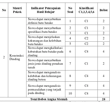 Tabel 3.3. Kisi-kisi Klasifikasi Soal Berdasarkan Materi Pokok Siklus 2 