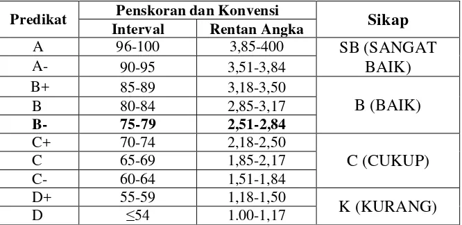 Tabel 3.6. Kategori Nilai di SMK Negeri 6 Bandung 
