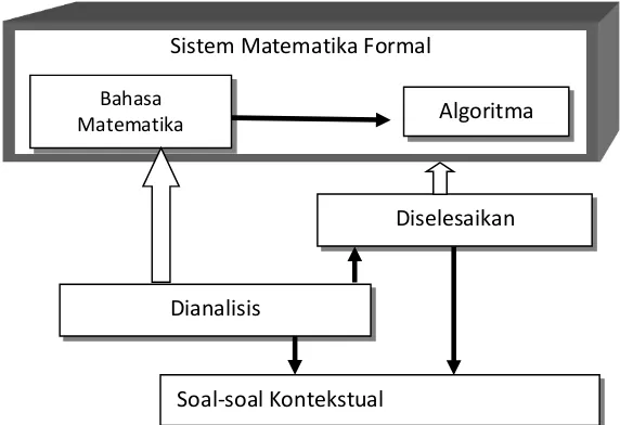 Gambar 2. Matematisasi Horizontal dan Vertikal (Gravemeijer; 1994:93)  