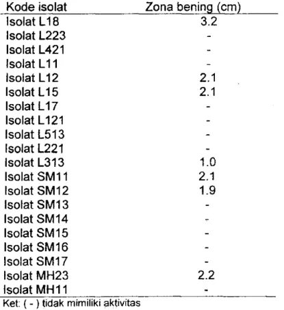 Tabel 2 Hasil seleksi daya hambat aktinomisetes terhadap pertumbuhan  R. solani 