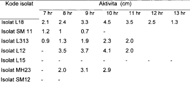 Tabel 4 Aktivitas aktinomisetes dalam medium fermentasi terhadap  R.so/an/dengan metode sumur agar 