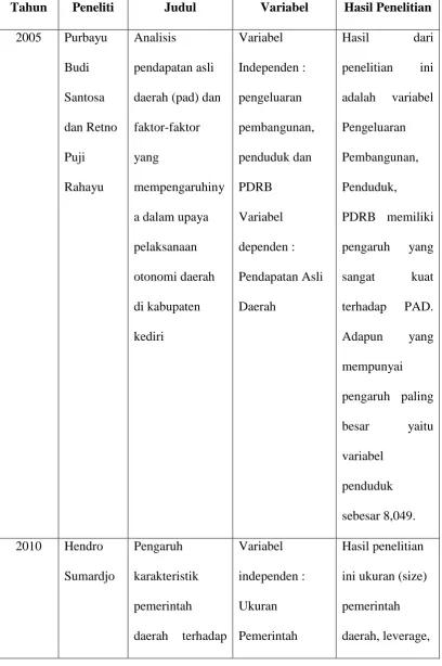 Tabel 2.1 Penelitian Terdahulu 