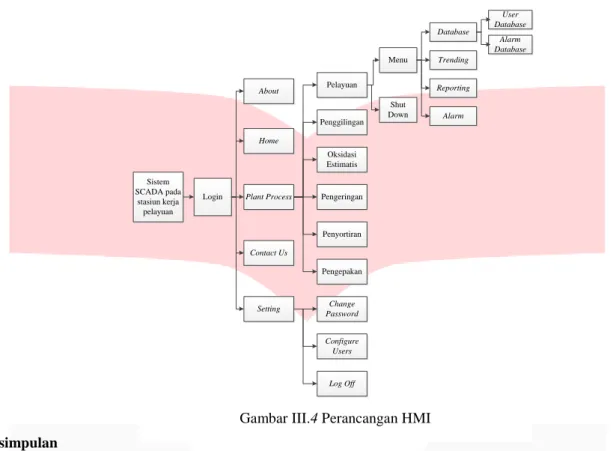 Gambar III.4 Perancangan HMI 