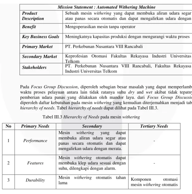 Tabel III.3 Hierarchy of Needs pada mesin withering 