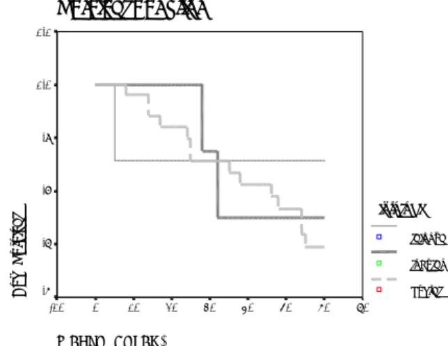 Gambar  1.   Probabilitas ketahanan hidup 5  tahun penderita KPD menurut jenis  histologis di RSKD 1993-1996 