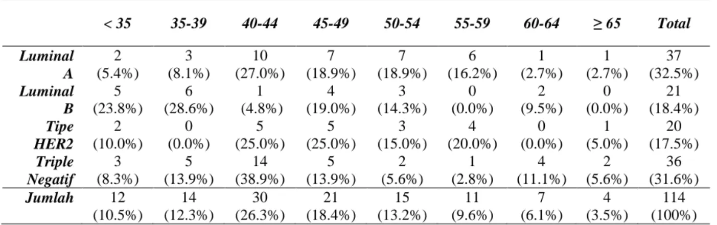 Tabel 2. Karakteristik Subtipe Imunohistokimia Berdasarkan Kelompok Usia  &lt; 35  35-39  40-44  45-49  50-54  55-59  60-64  ≥ 65  Total  Luminal  A  2   (5.4%)  3   (8.1%)  10  (27.0%)  7  (18.9%)  7  (18.9%)  6  (16.2%)  1  (2.7%)  1  (2.7%)  37  (32.5%)