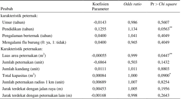 Tabel 6.  Faktor-faktor  yang  mempengaruhi  keputusan  peternak  ayam  petelur  melakukan  vaksinasi  flu  burung di Provinsi Bali, 2009 