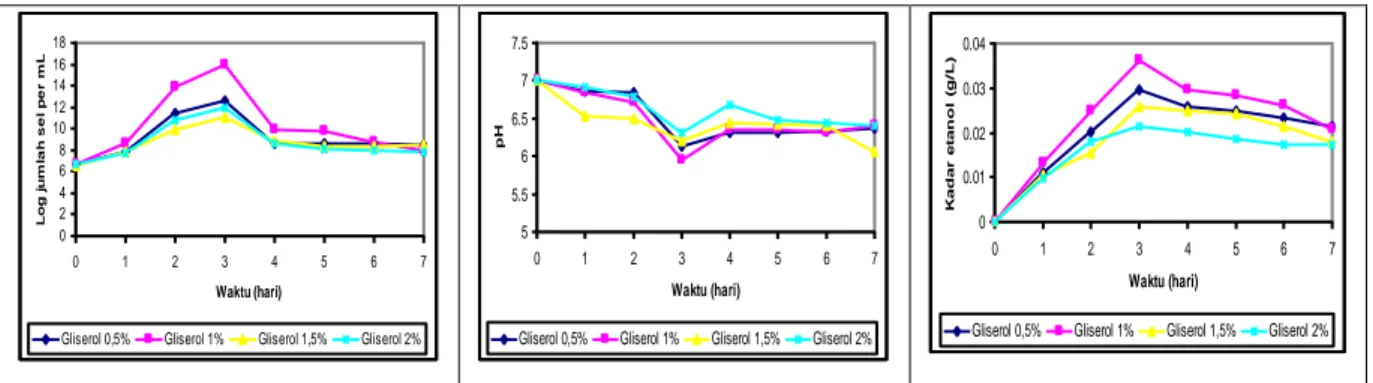 Gambar 2 (a) Pertumbuhan E. aerogenes; (b) Perubahan pH medium; (c) Pembentukan etanol pada fermentasi gliserol oleh E