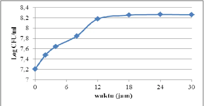 Gambar 1  Pertumbuhan isolat bakteri A1 dalam medium NB yang diinkubasi pada suhu   ruang dan agitasi 120 rpm